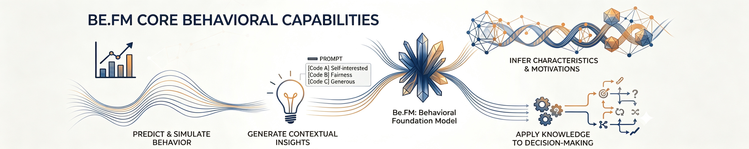 Figure 1. Be.FM is a foundation model designed for modeling human behavior.png