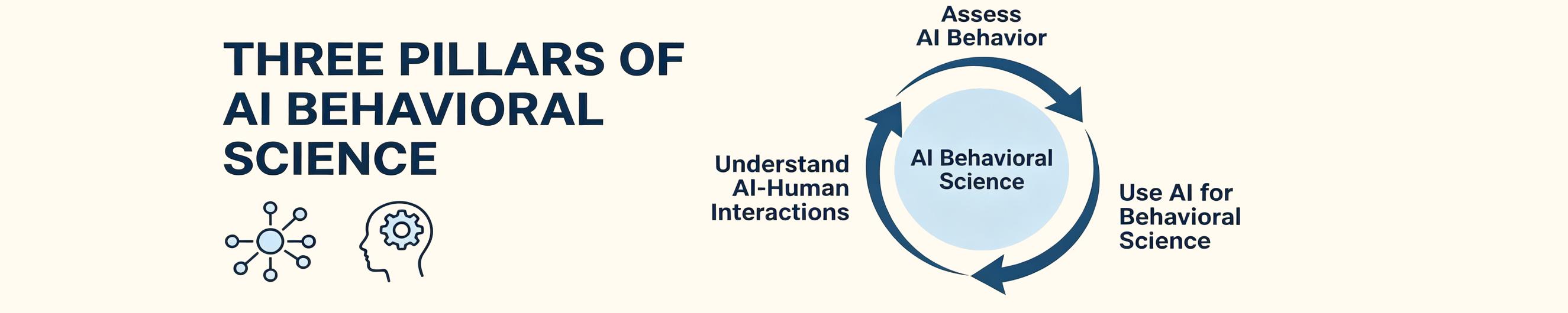 Figure 1: Three reinforcing pillars of AI Behavioral Science