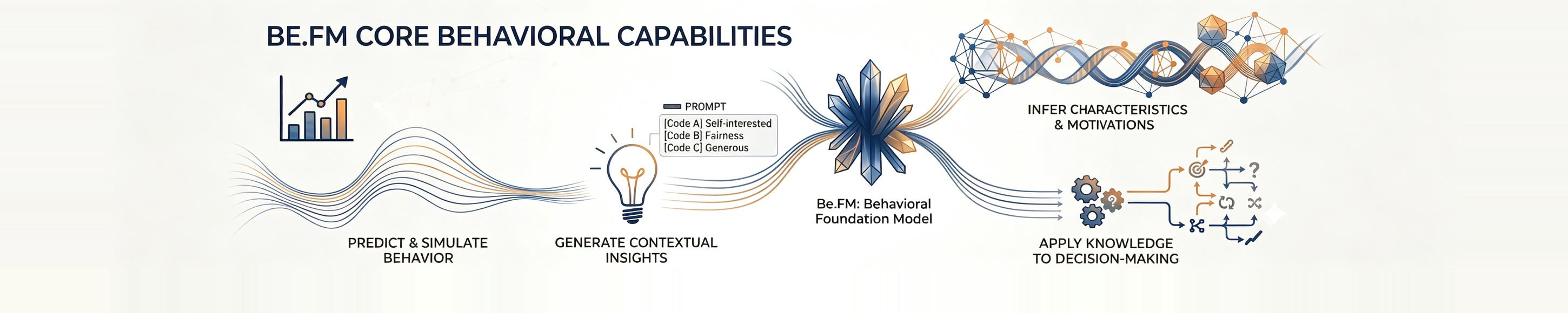 Figure 1. Be.FM is a foundation model designed for modeling human behavior.png