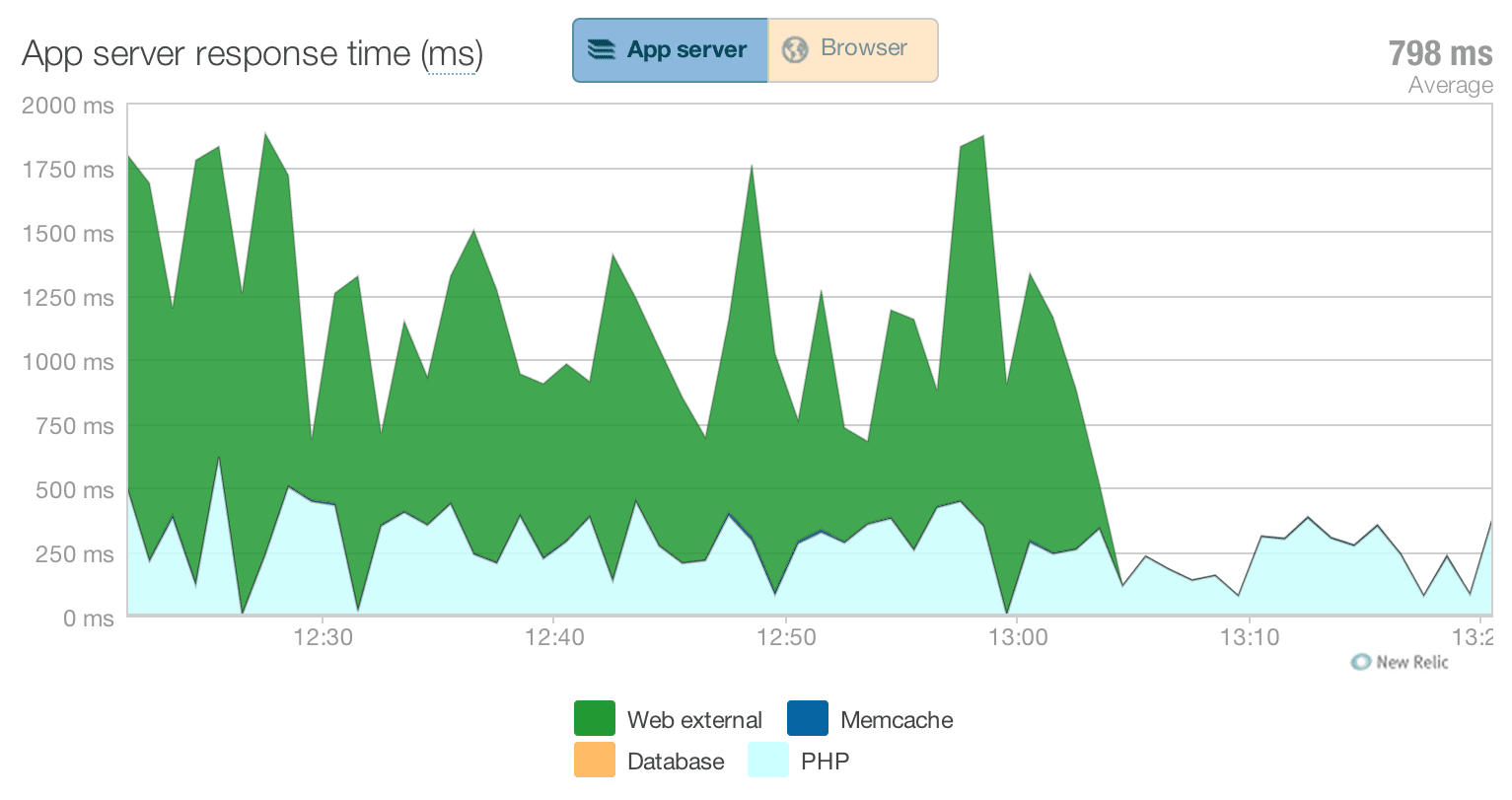 New Relic Page Speed