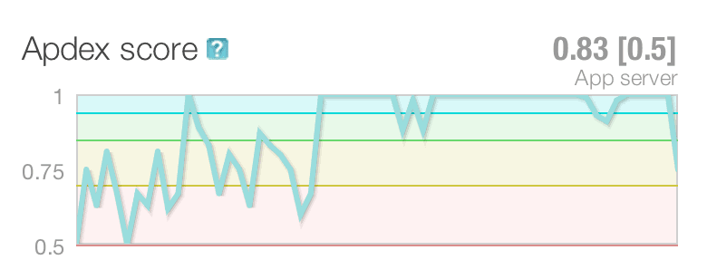 New Relic Apdex Score