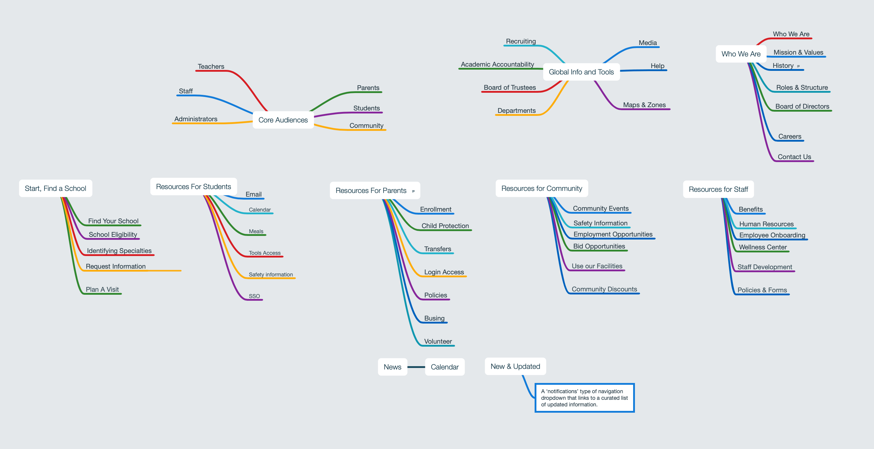 Sitemap demonstrating Role Based Browsing