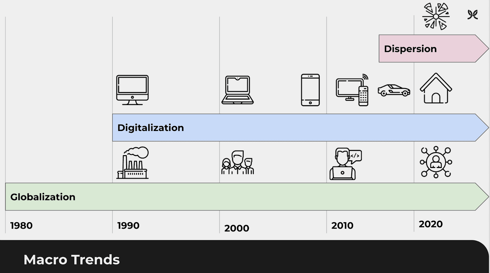 Macro Trends Graph