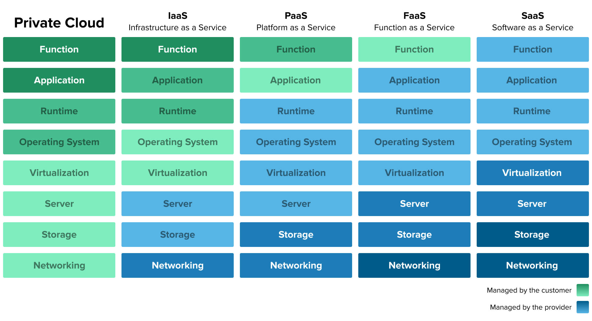 Cloud Service Models