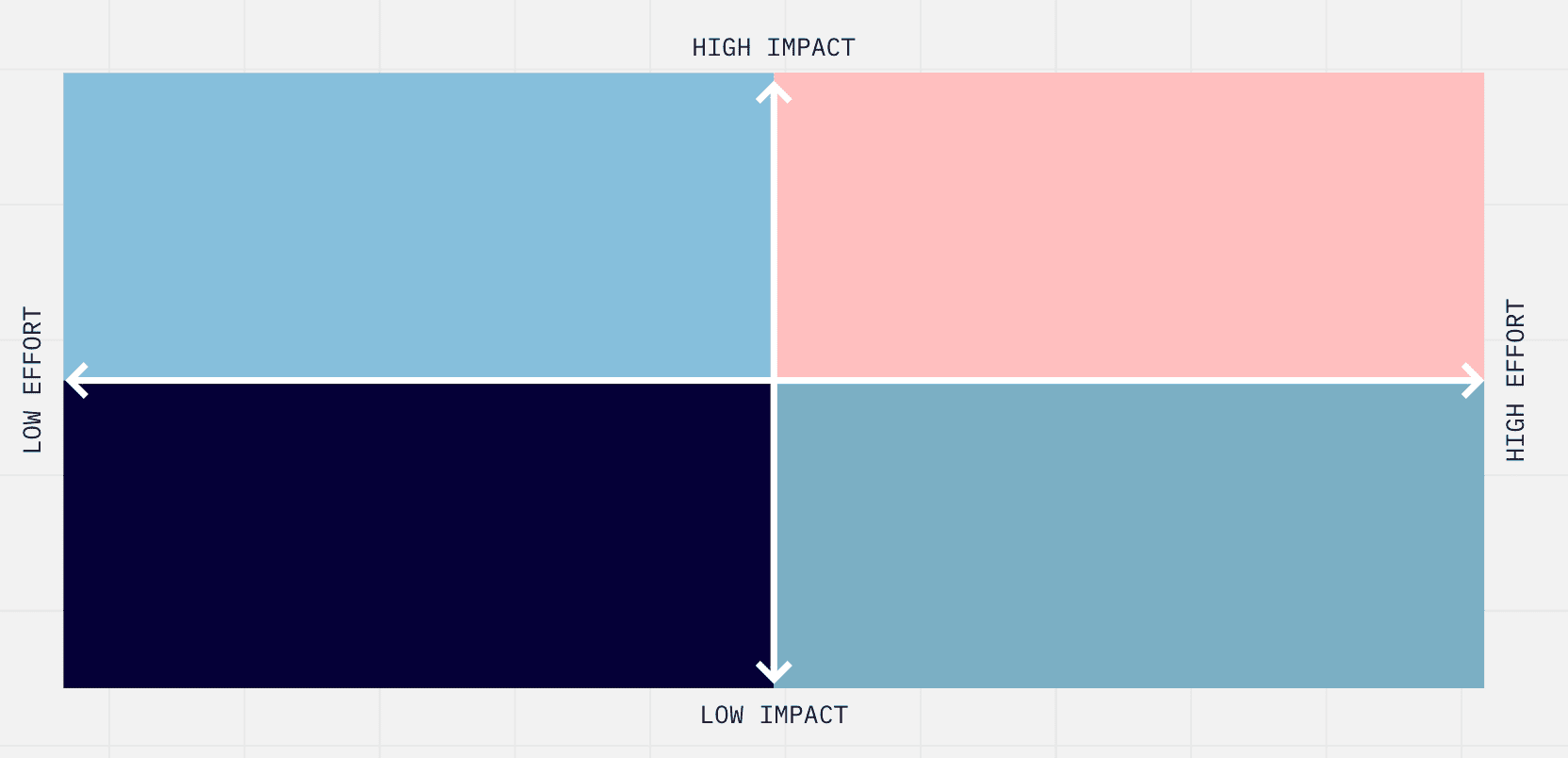Screenshot 2021-04-06 at 3.47.49 PM Effort - Impact Matrix