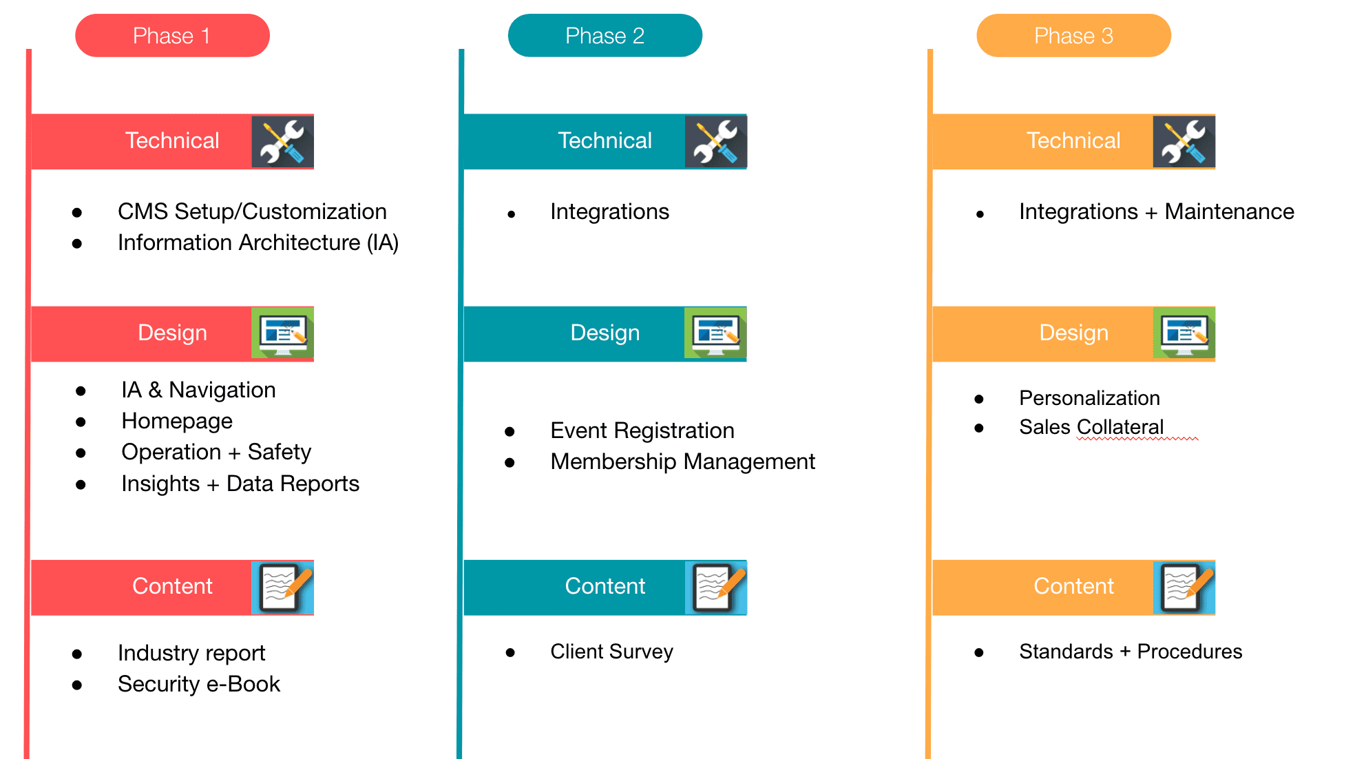 Screenshot 2021-04-07 at 1.40.34 PM A simple product roadmap without specific due dates.