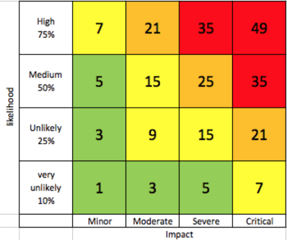 risk probability impact standford