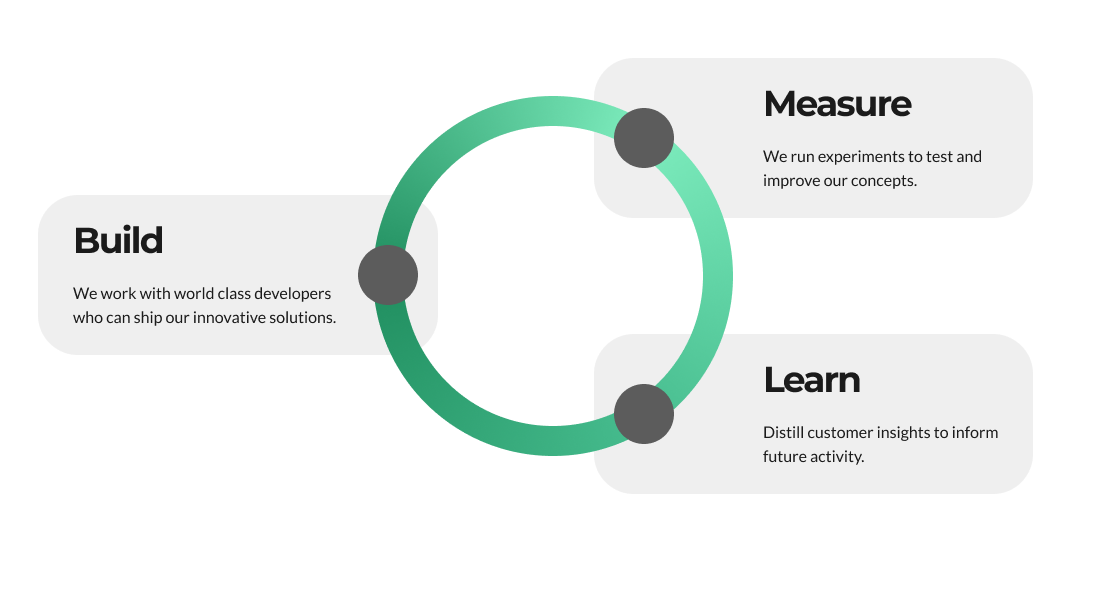 Build-Measure-Learn-Graph build measure lean methodology