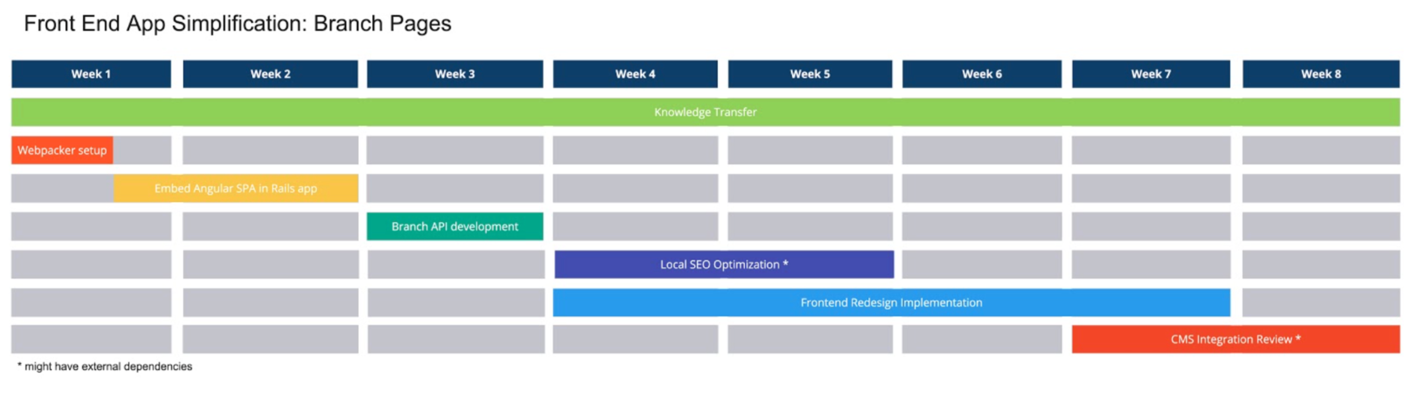 Application Modernization Roadmap Front-end app simplification roadmap