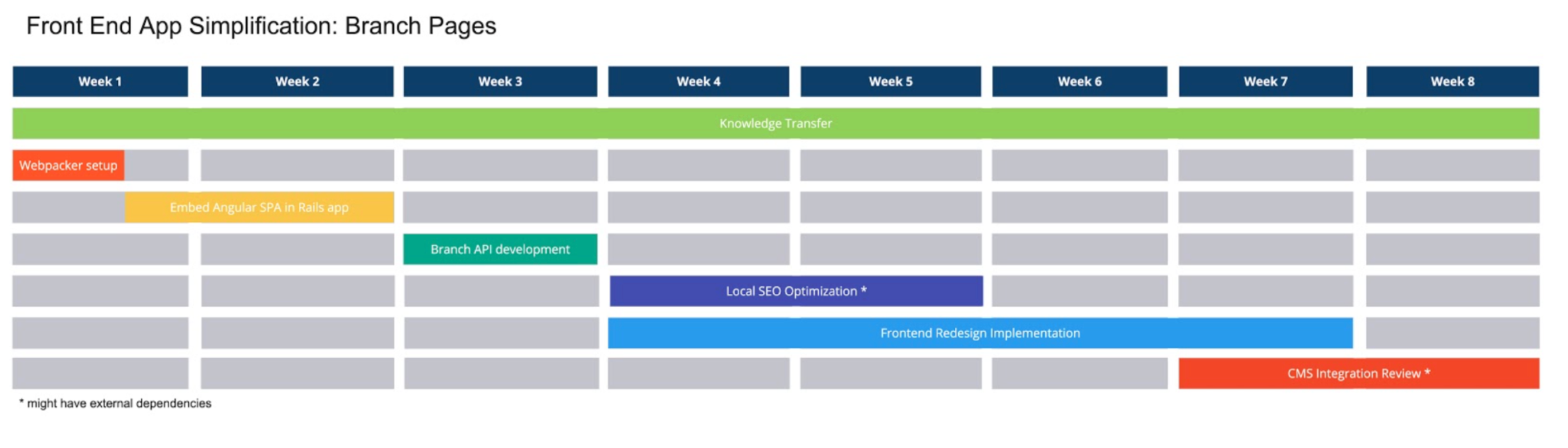 Front-end app simplification roadmap