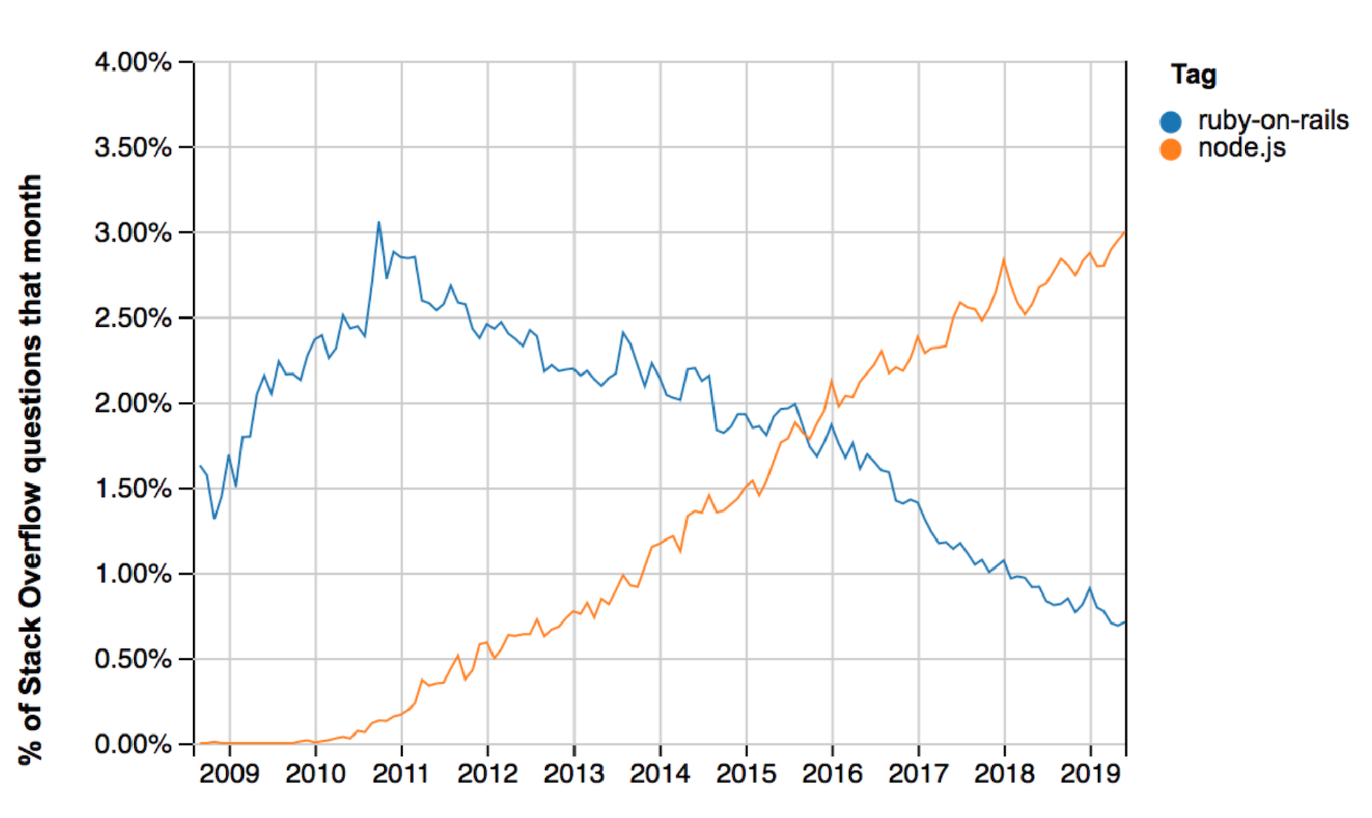 Higher popularity of node.js means more candidates for the new tech stack