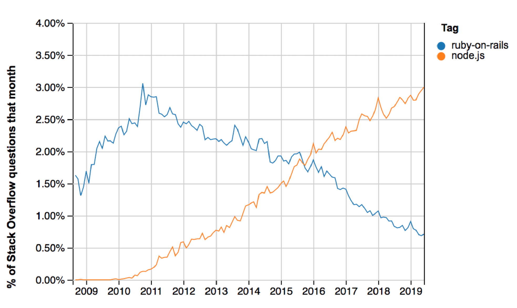 Tech Stack Trends - Latest Higher popularity of node.js means more candidates for the new tech stack
