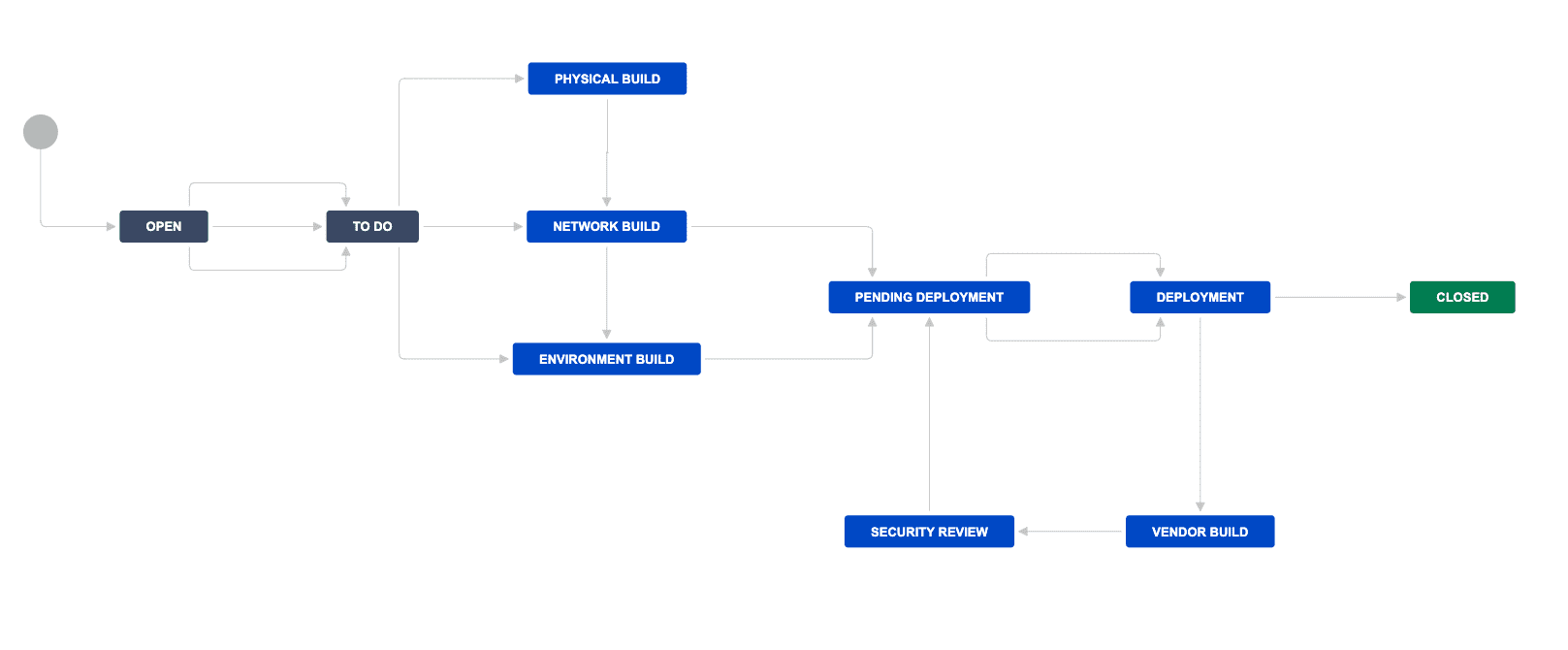 Workflow ECS's customized workflow on Jira