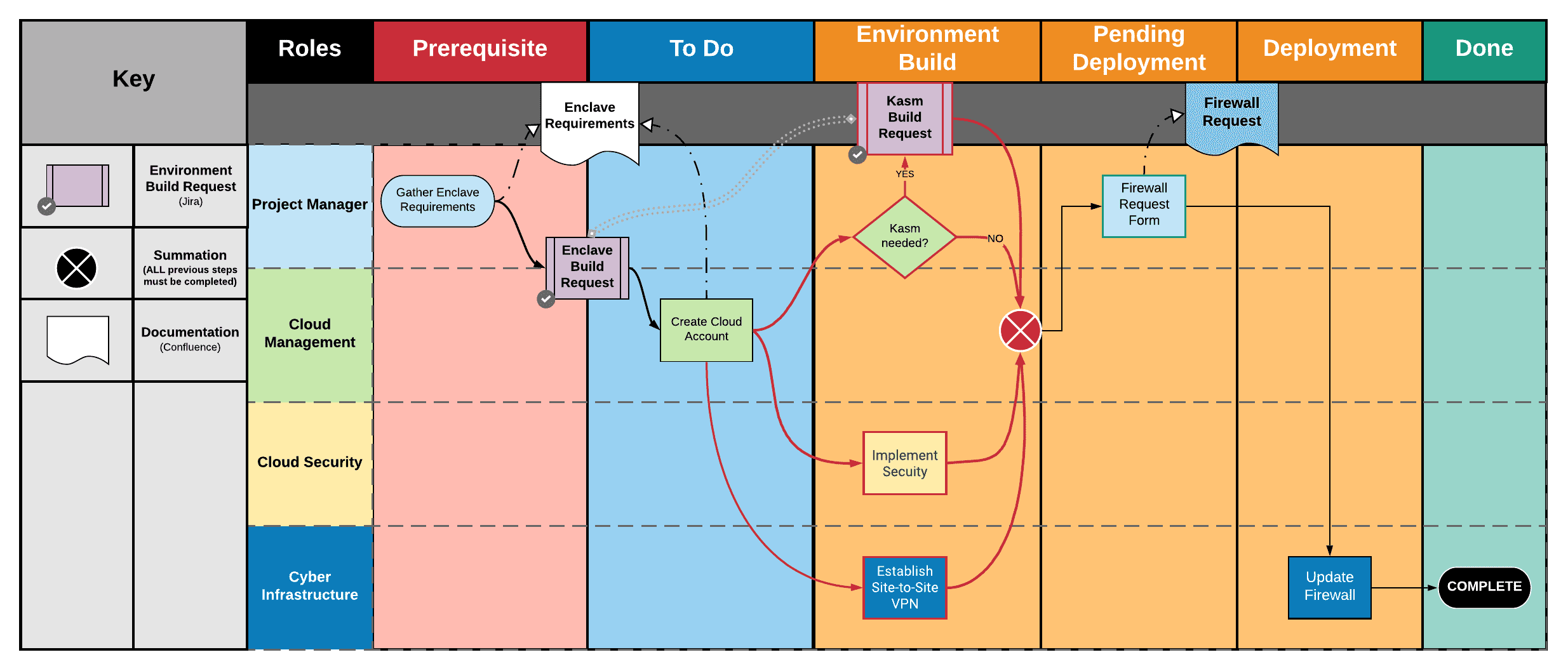 ECS - Cloud Enclave Build (5) Visualizing the process before Jira implementation