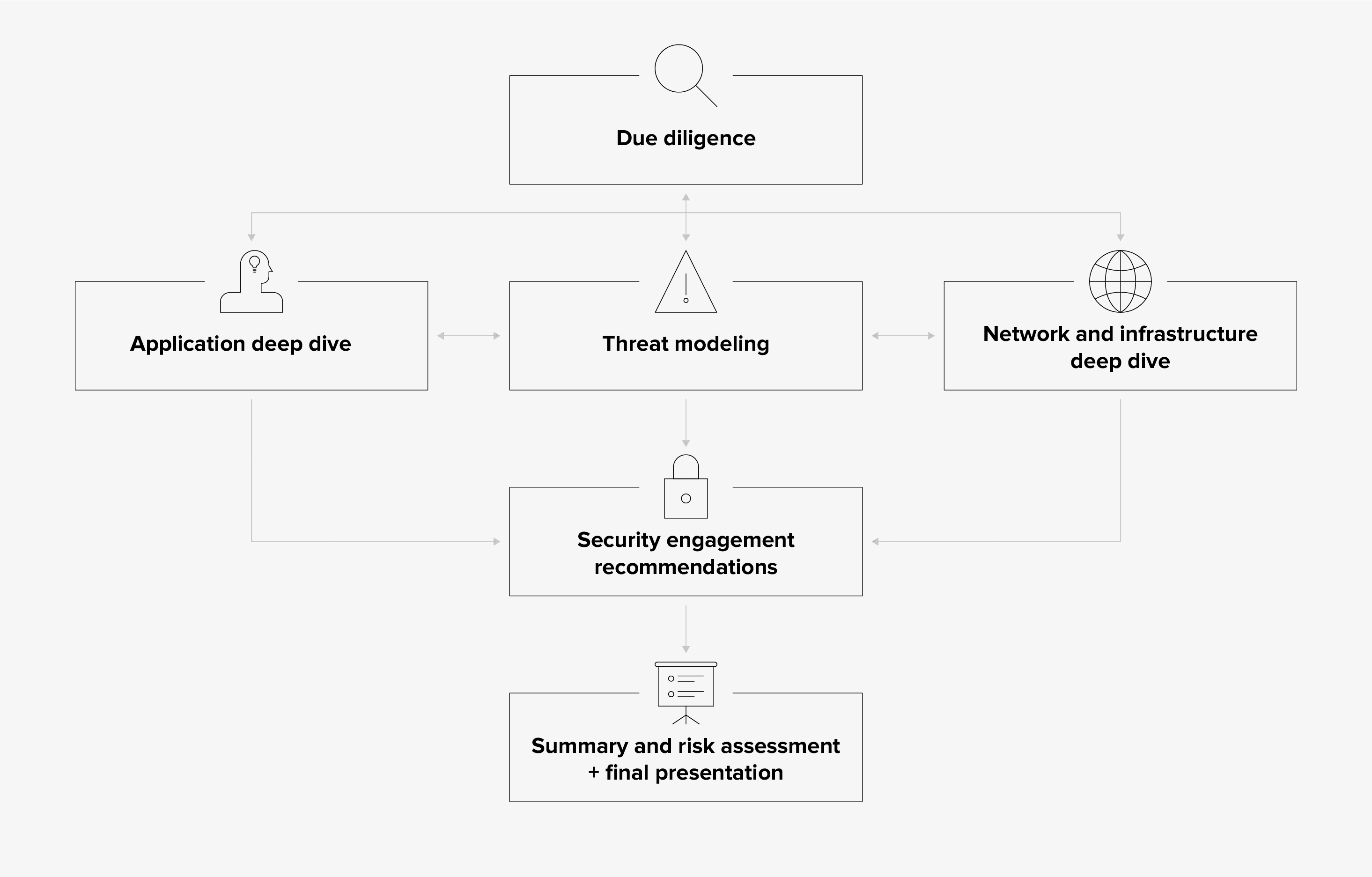 Security assessment methodology Security assessment