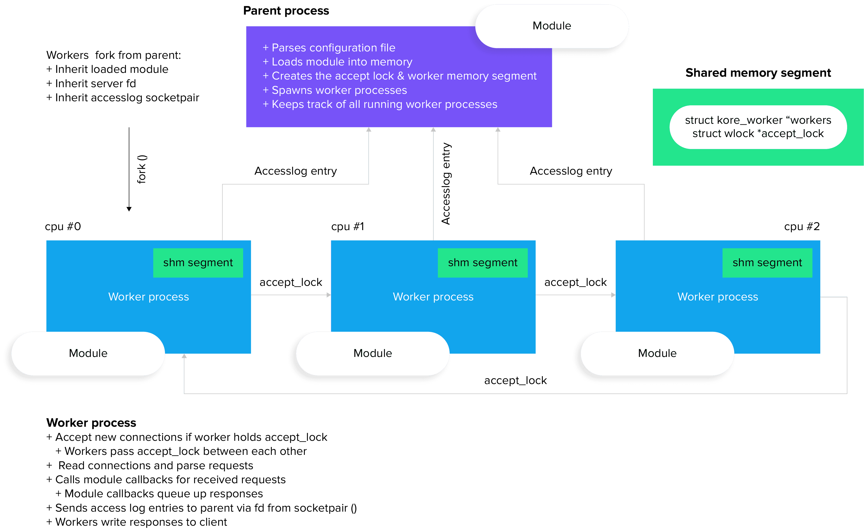 Kore.io architecture Kore.io architecture overview