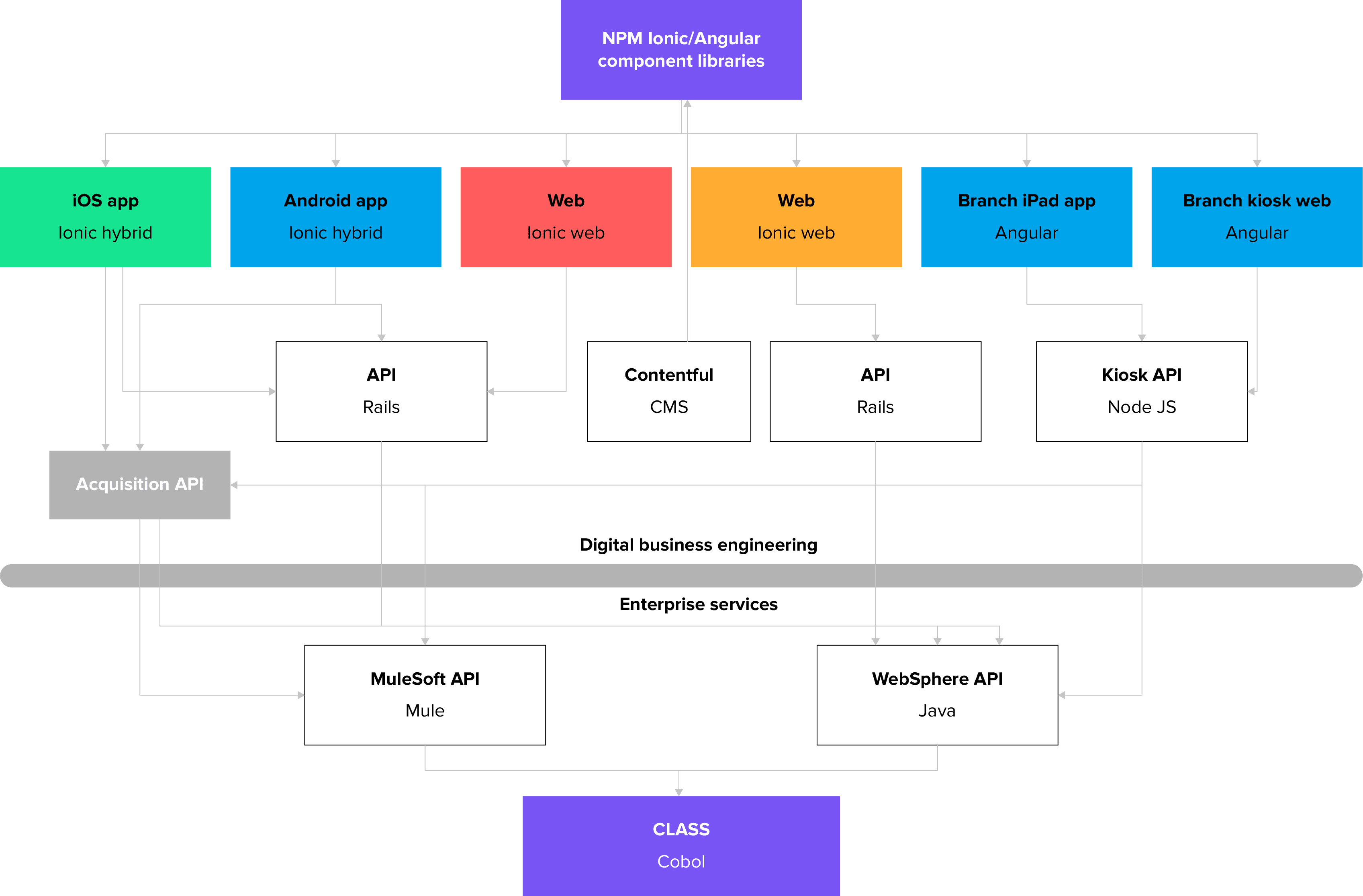 Application Modernization Proposed technology stack architecture for the client