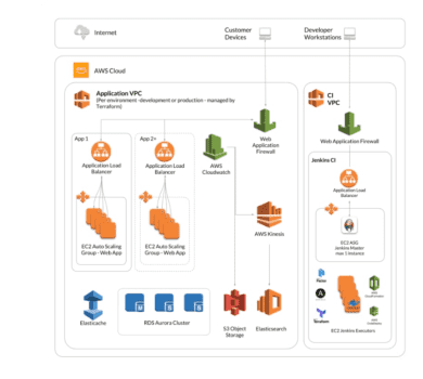 AWS-Engagement AWS-Engagement