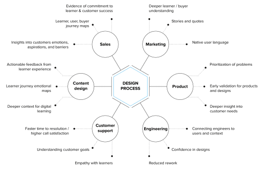 design process modus create design process