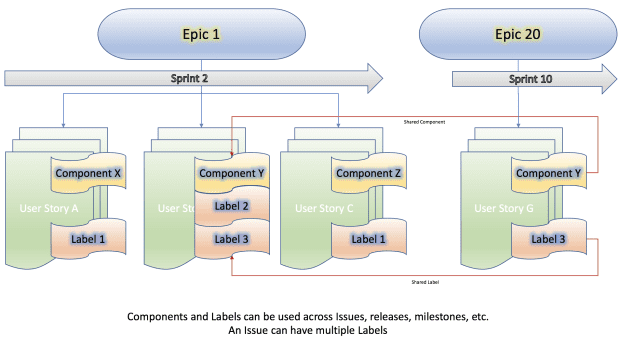 Jira: Using Epics vs Components vs Labels - Modus Create