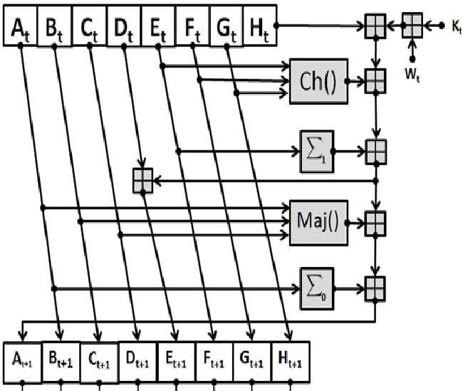 One-round-of-the-block-cipher-inside-SHA-256