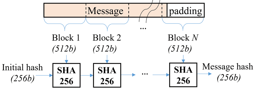 The hash computation for a lengthy message