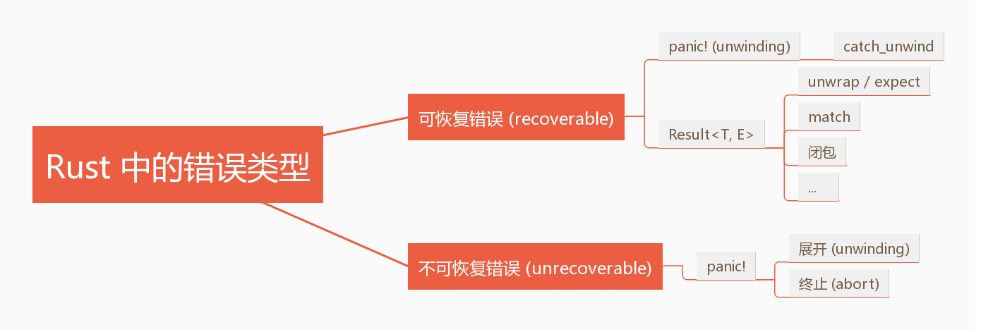 type_0f_wrong