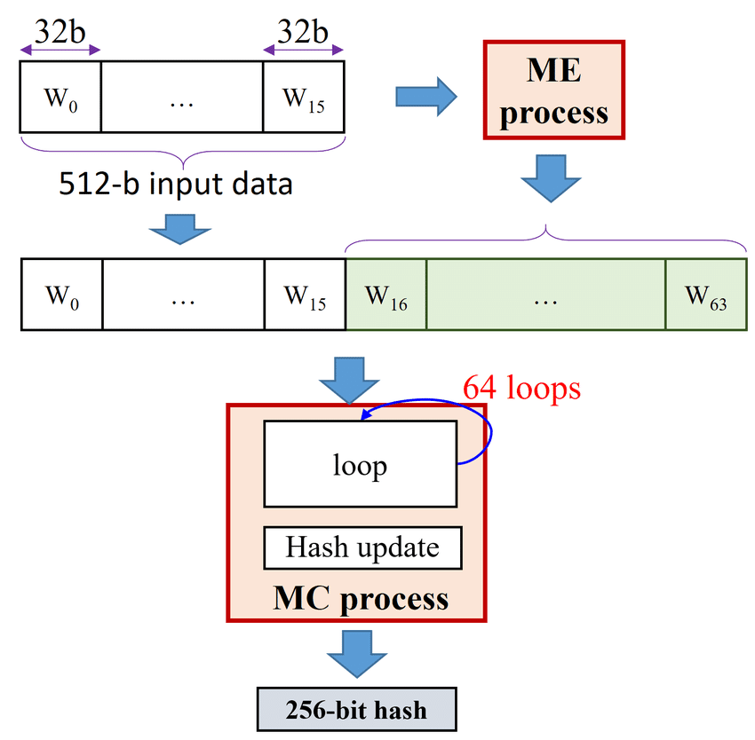 An overview of SHA-256 operation