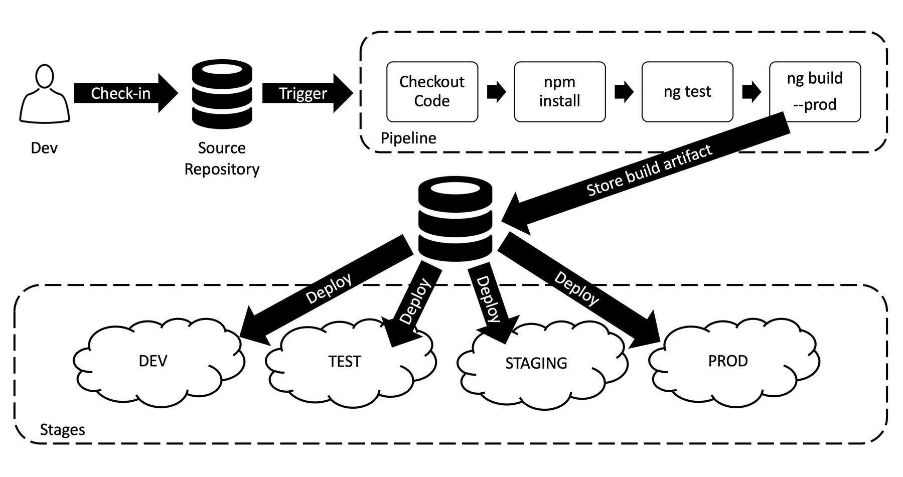 How To Build An Angular App Once And Deploy It To Multiple Environments Image