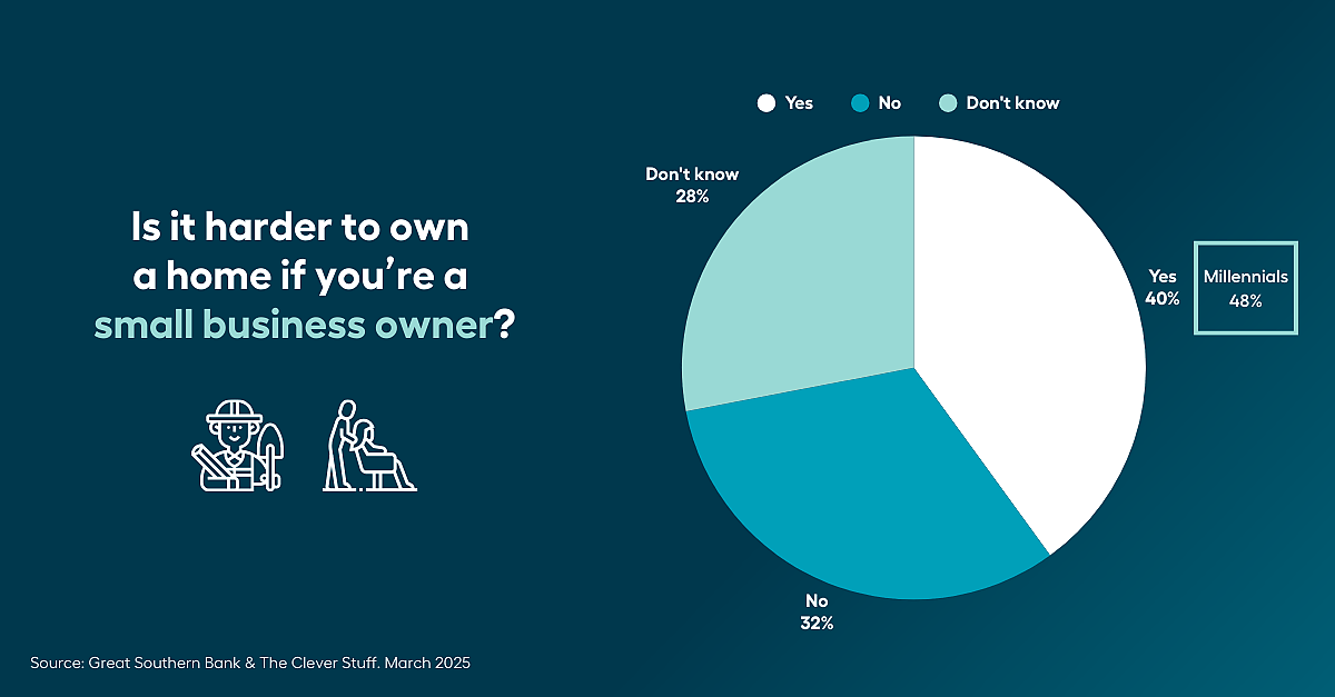 4 in 10 small business owners finding it hard to get a home loan - here’s how to succeed 