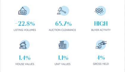 brisbane property market Sept2023 spi zfxlmr