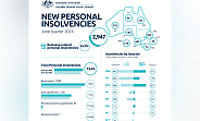 June quarter sees uptick in personal involvencies, AFSA data reveals