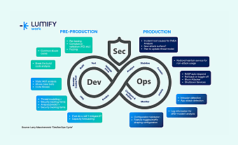 DevSecOps Cycle Infographic cd3 q9cynm