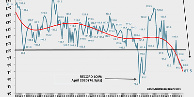 Roy Morgan business confidence graph onnt6y