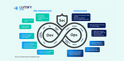 DevSecOps Cycle Infographic cd3 q9cynm