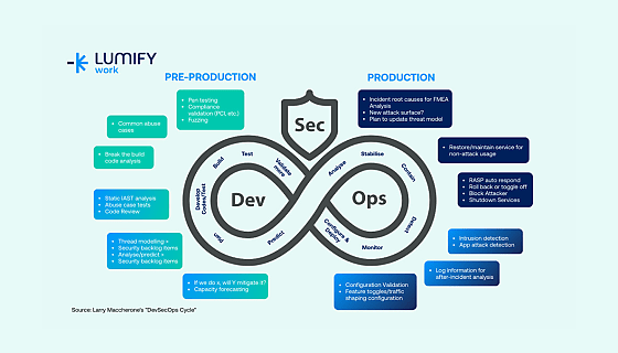 DevSecOps Cycle Infographic cd3 q9cynm