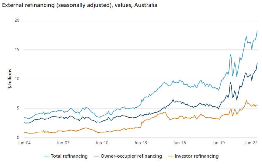 Source: Australian Bureau of Statistics, Lending Indicators, June 2022 