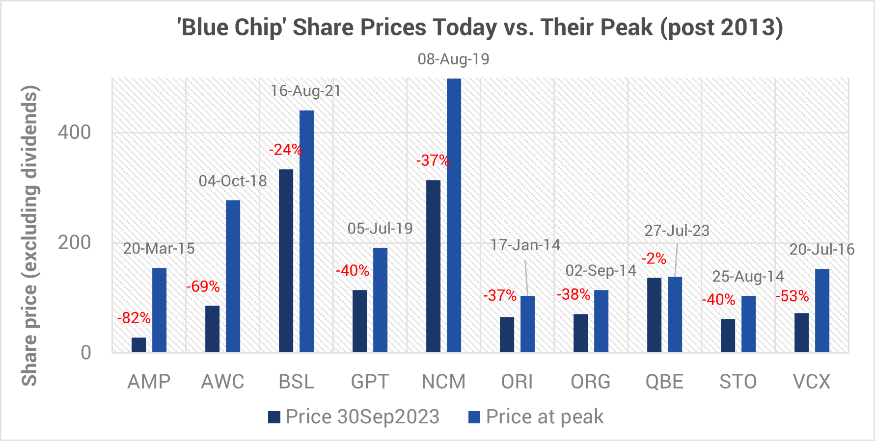 Chart 1: ‘Blue Chip’ performance (last 10 years)