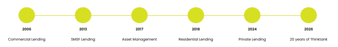 Thinktank timeline Thinktank timeline: 2006 Commercial Lending, 2013 SMSF Lending, 2017 Asset Management, 2018 Residential Lending, 2024 Private Lending, 2026 20 years of Thinktank