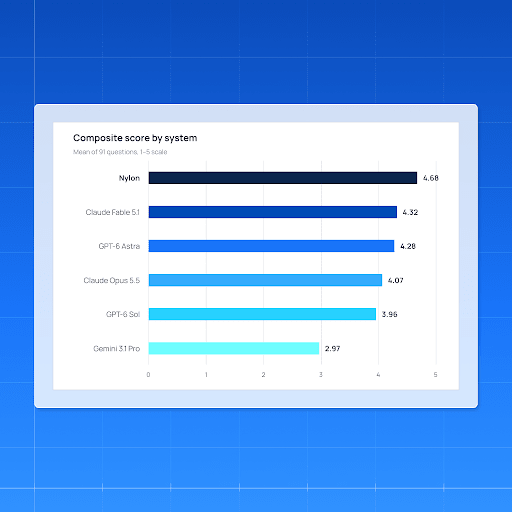 The results from Nylon’s tax research test