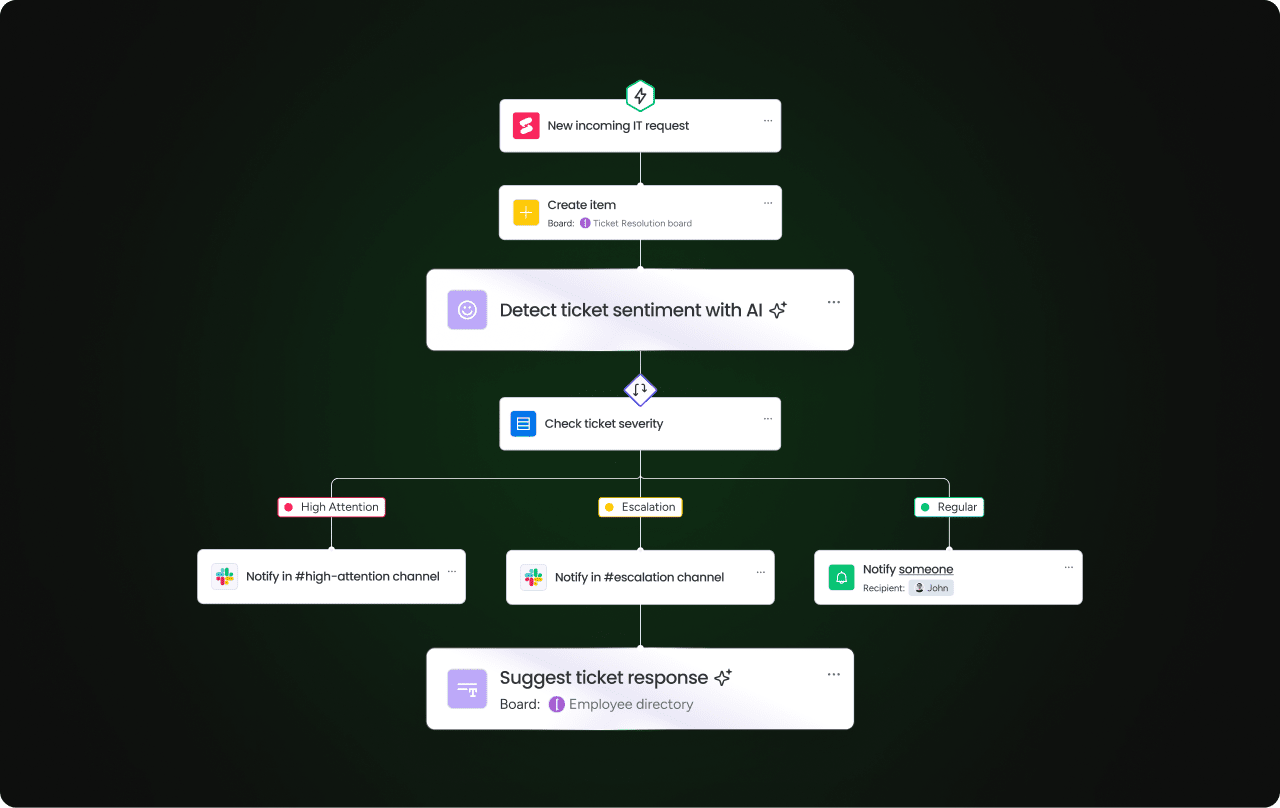 AI workflow management