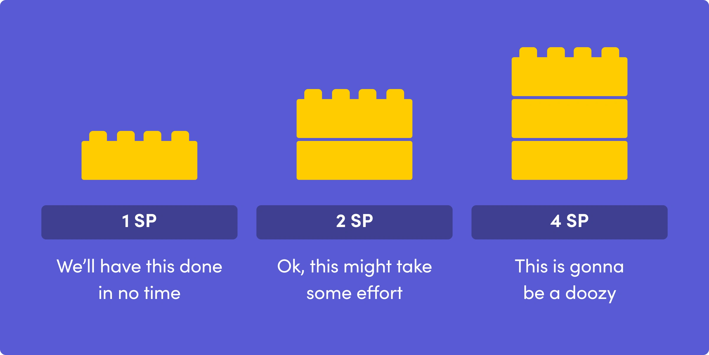 Story points as an agile estimation technique defined in a graph with 3 varying sizes.