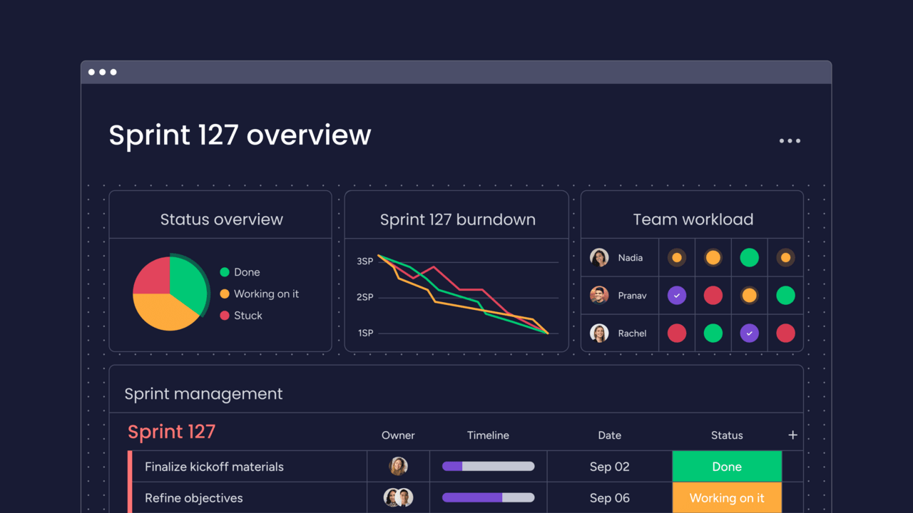 a board overview of a sprint in monday.com. You can see the team workload, status overview, and sprint progress over time in the board.