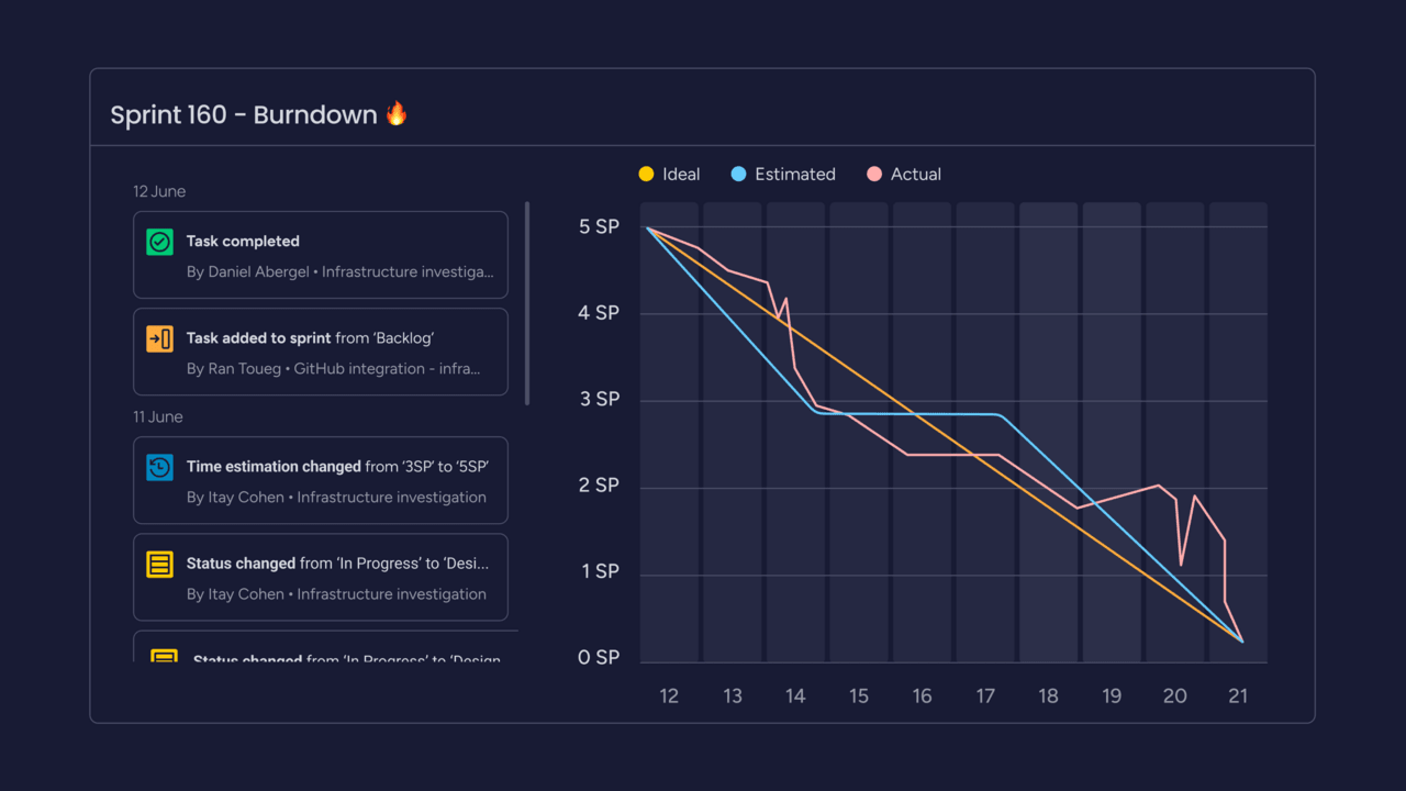 burndown chart in monday dev showing agile estimation techniques against actual outcome.