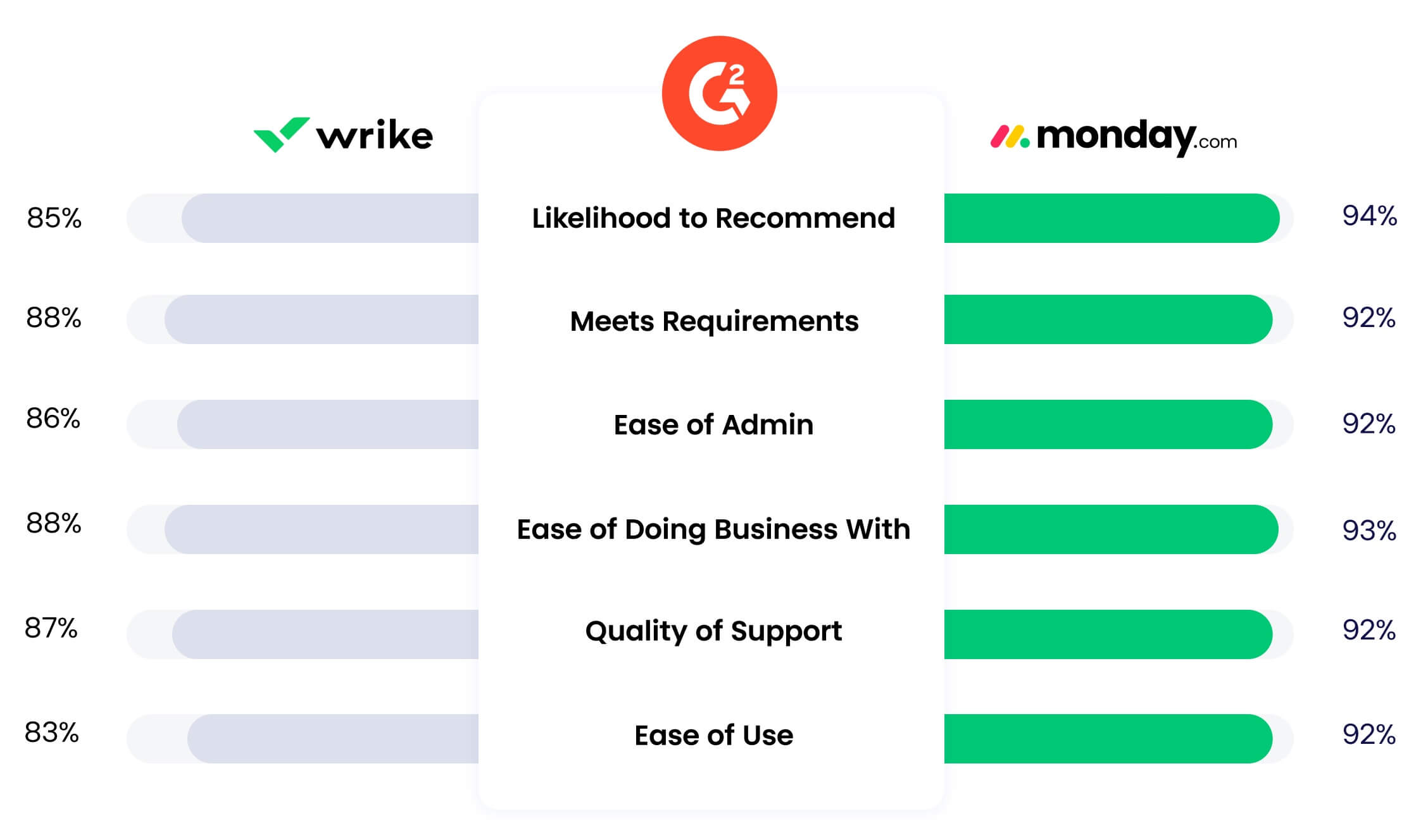 monday.com vs wrike comparison