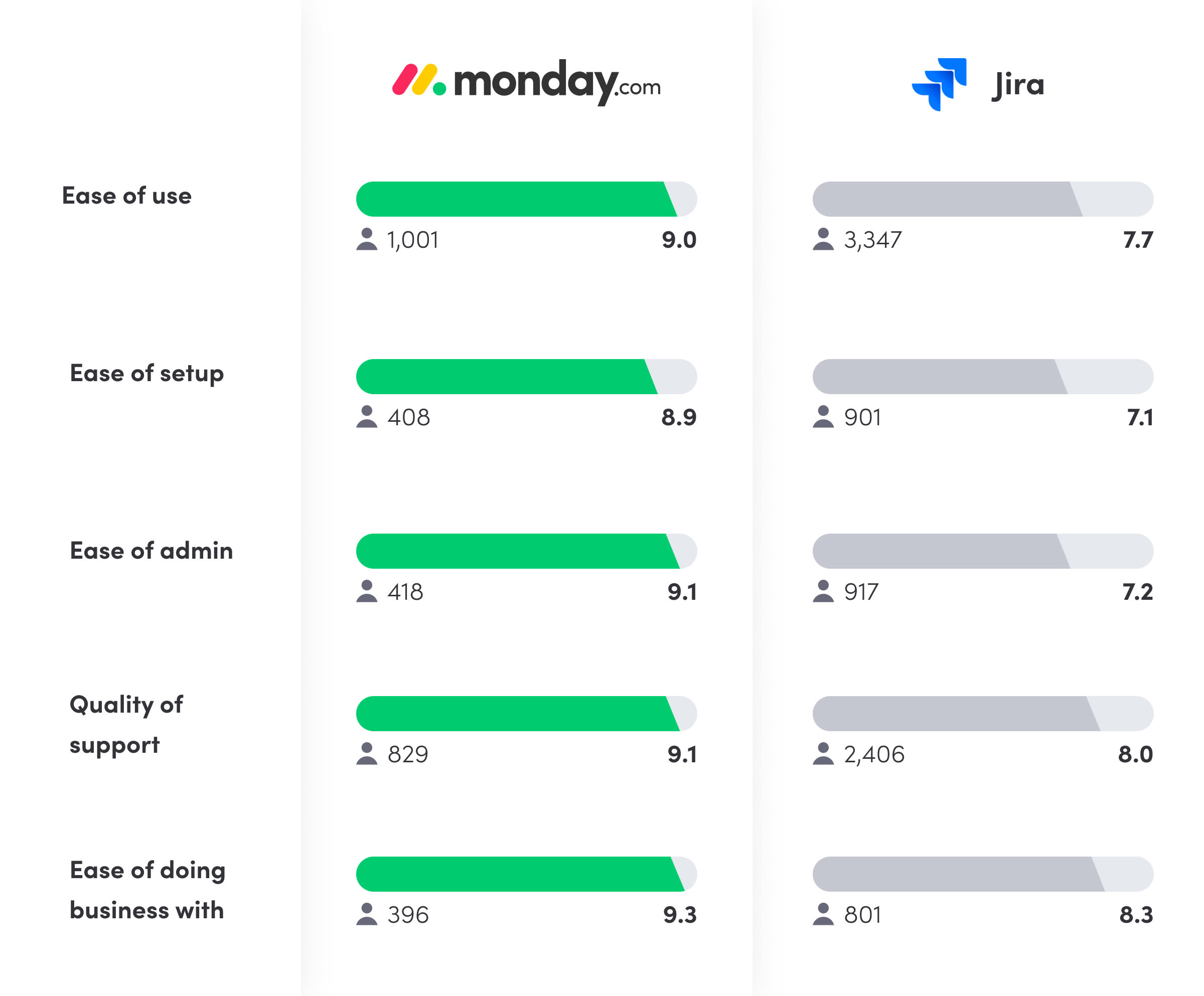 Jira vs. monday.com reviews chart from G2