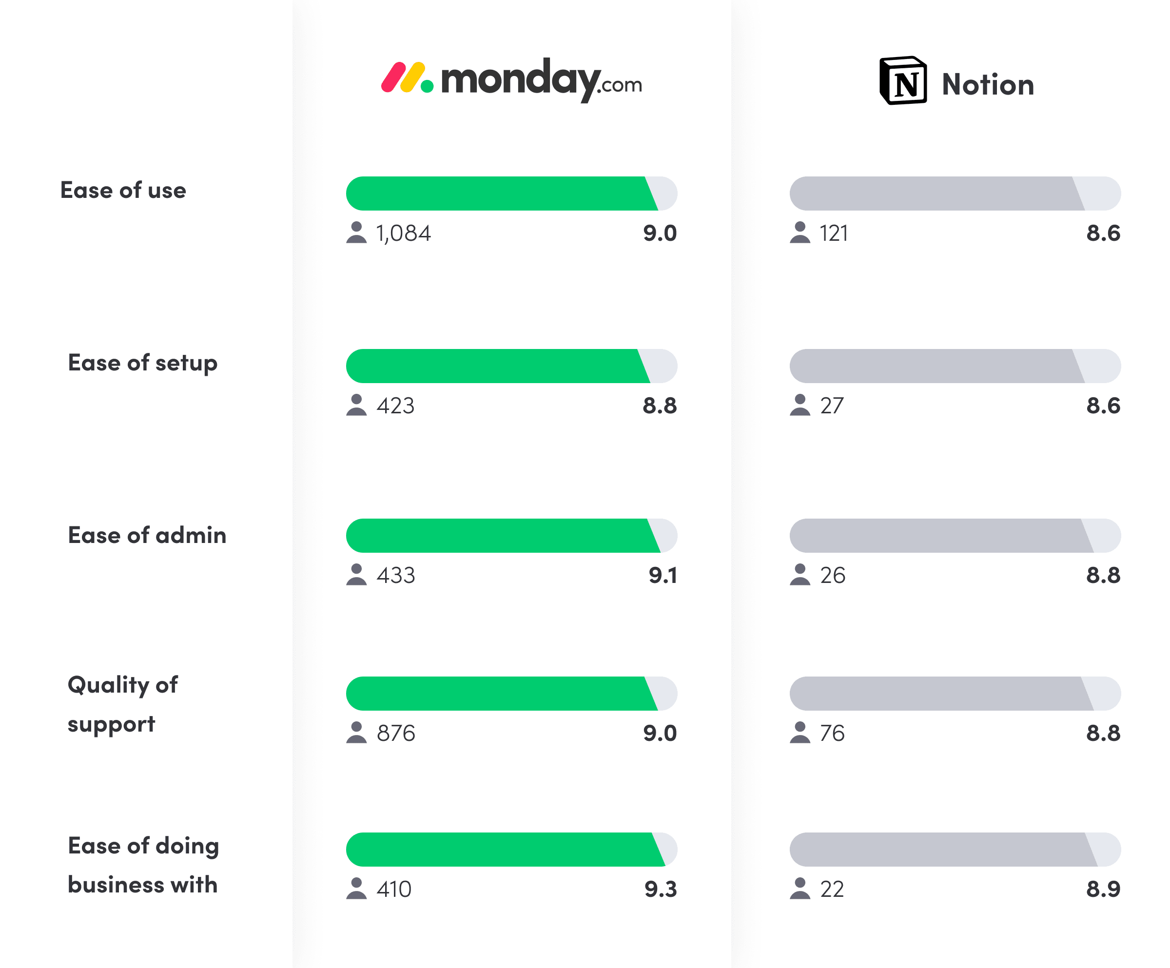 table comparing notion with monday.com