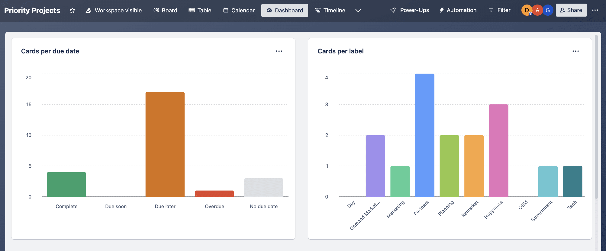 example of trello dashboard