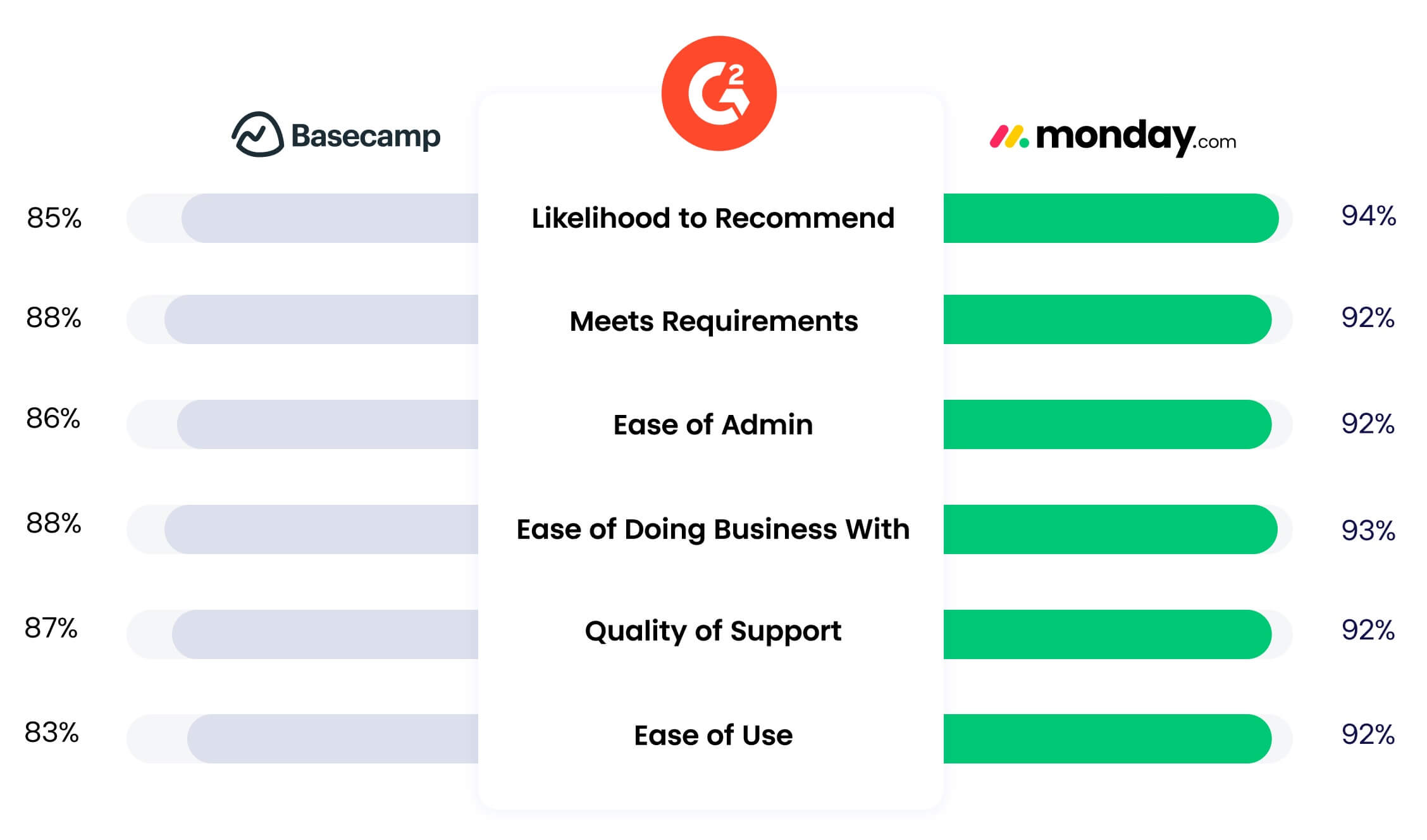 A comparison table of Basecamp and monday.com's task management software.