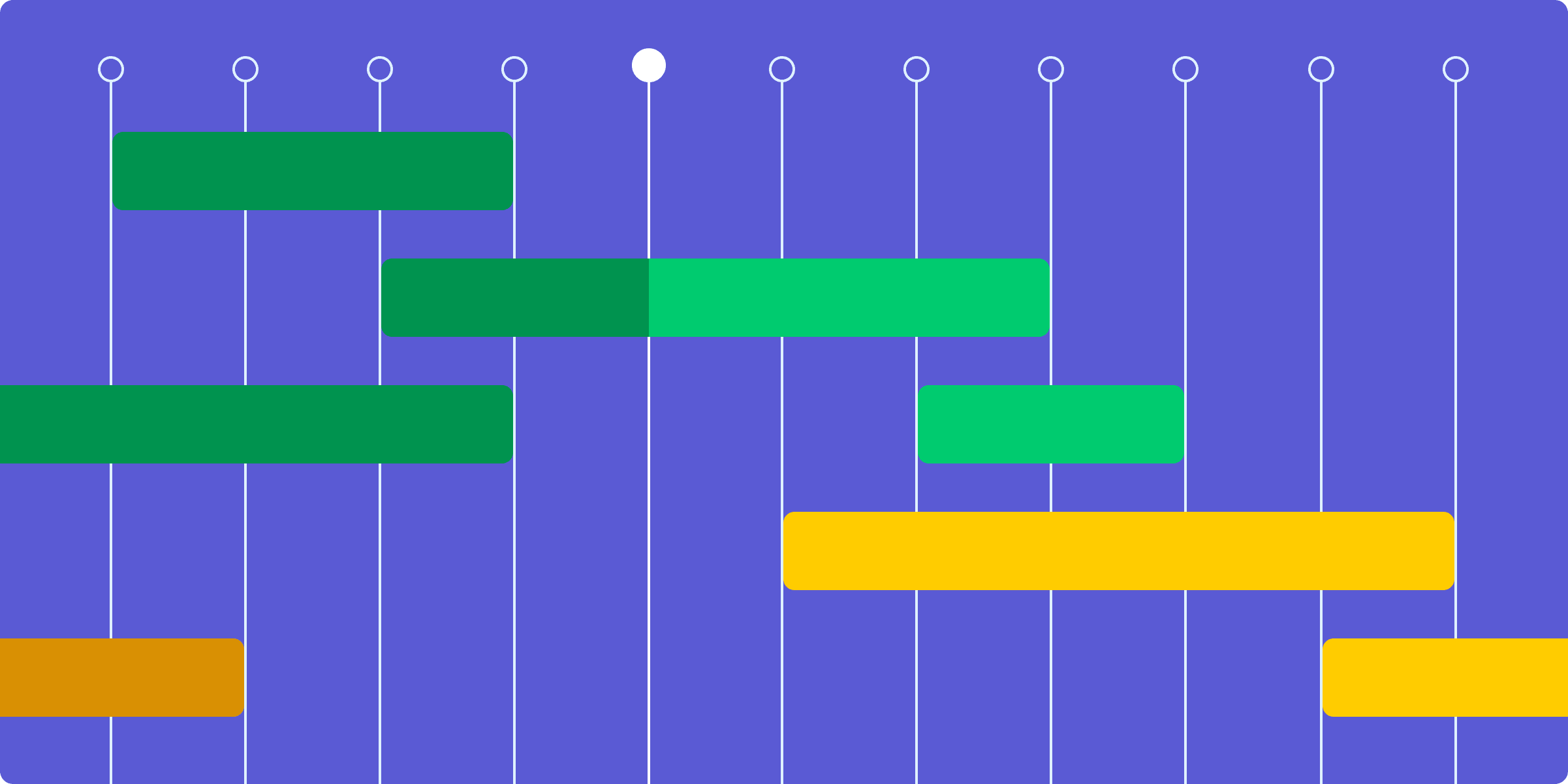 Visual representation of Gantt chart software in monday.com. Image features green and yellow horizontal progress bars on a purple background. 